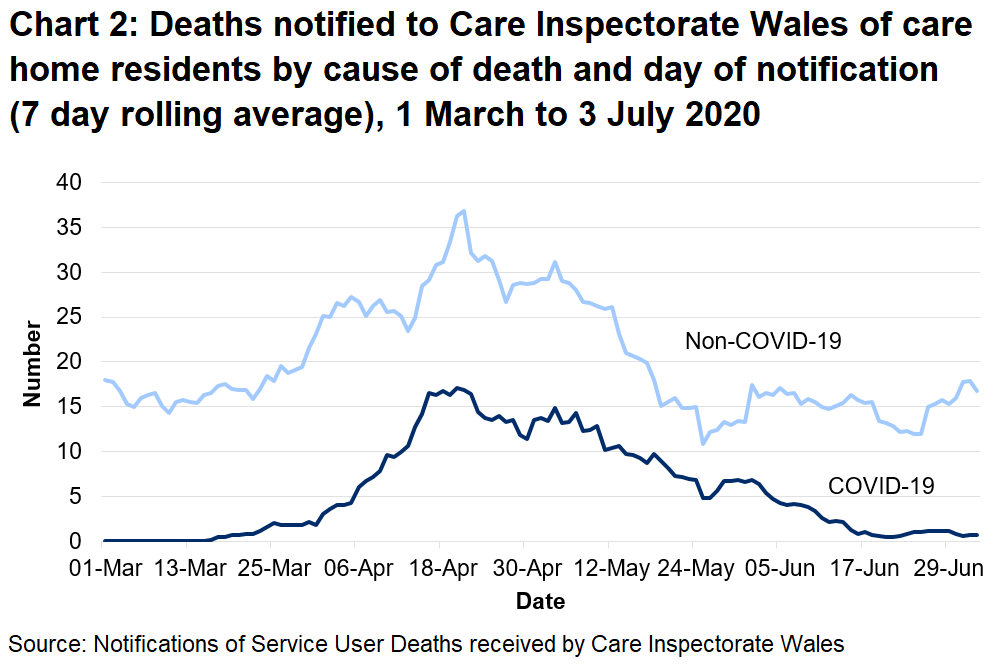 Chart 2: Deaths notified to CIW of care home residents by cause of death and day of notification (7 day rolling average): CIW has been notified of 730 care home resident deaths with suspected or confirmed COVID-19. This makes up 23% of all reported deaths.  338 of these were reported as confirmed COVID-19 and 392 suspected COVID-19. The first suspected COVID-19 death notified to CIW was on the 16th March, which occurred in a hospital setting.