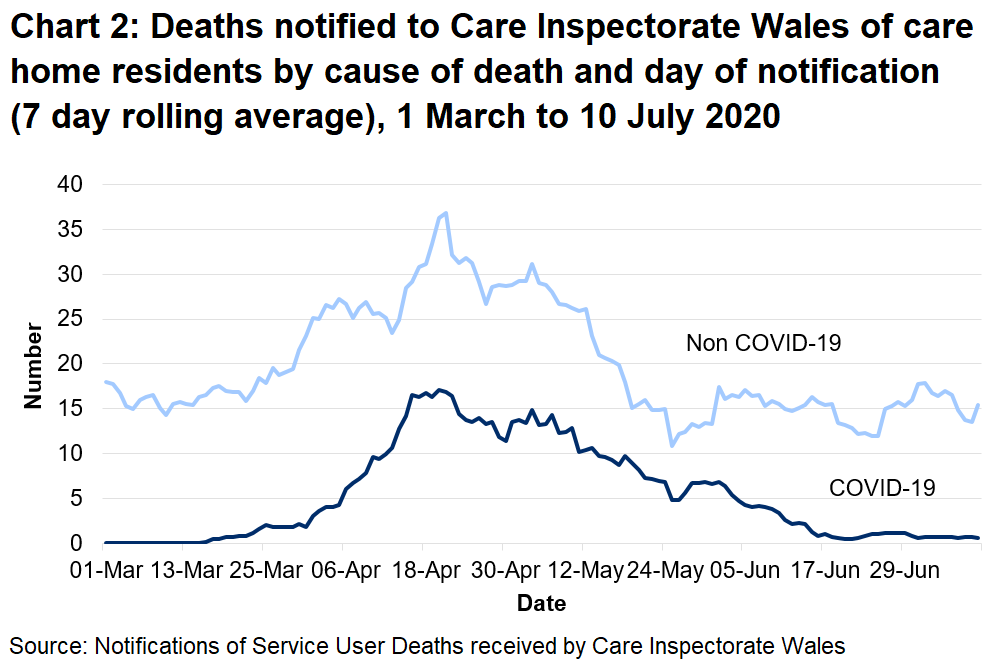 Chart 2: Deaths notified to CIW of care home residents by cause of death and day of notification (7 day rolling average): CIW has been notified of 734 care home resident deaths with suspected or confirmed COVID-19. This makes up 22% of all reported deaths.  340 of these were reported as confirmed COVID-19 and 394 suspected COVID-19. The first suspected COVID-19 death notified to CIW was on the 16th March, which occurred in a hospital setting.