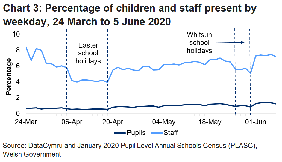 The line chart shows that the percentage of pupils and staff in attendance fell during the Easter school holidays and the Whitsun holidays, but was generally increasing during the period in between. The percentage of pupils in attendance was higher in this latest week than in any previous week since the data collection began.