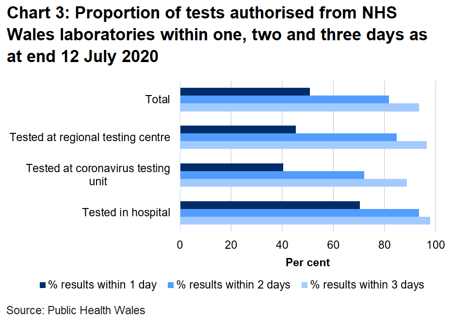 Chart on the proportion of tests authorised from NHS Wales laboratories within one, two and three days as at end 12 July 2020. Of all tests authorised from NHS Wales laboratories, 82% were returned within two days. This varies across centre type with 71% returned within two days in coronavirus testing units compared to 93% in hospitals.