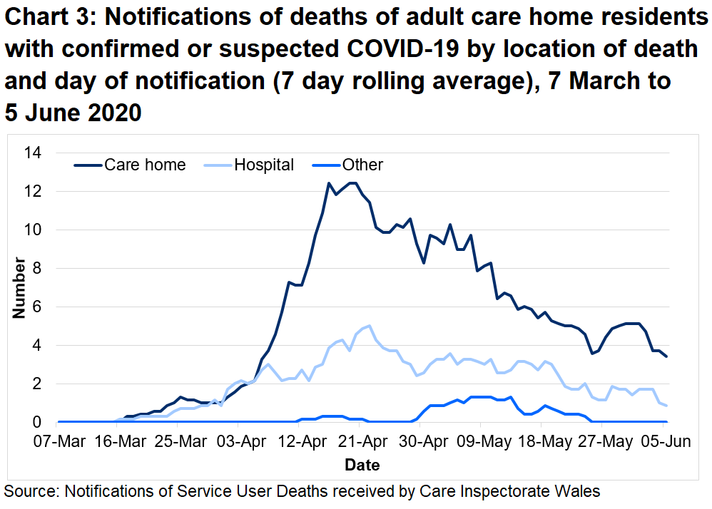 Chart 3: Notifications of deaths of adult care home residents with confirmed or suspected COVID-19 by location of death and day of notification (7 day rolling average): Between 01 March 20 and 5 June 20: 70% of suspected and confirmed COVID-19 deaths were located in the care home. 27% of suspected and confirmed COVID-19 deaths were located in the hospital.