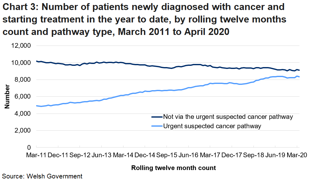 Chart 3 shows Number of patients newly diagnosed with cancer and starting treatment in the year to date, by rolling twelve months and pathway type. The chart illustrates the month on month fluctuations of the data and shows that in more recent times the gap between the number of patients treated by the urgent cancer pathway and not via the urgent pathway has decreased.