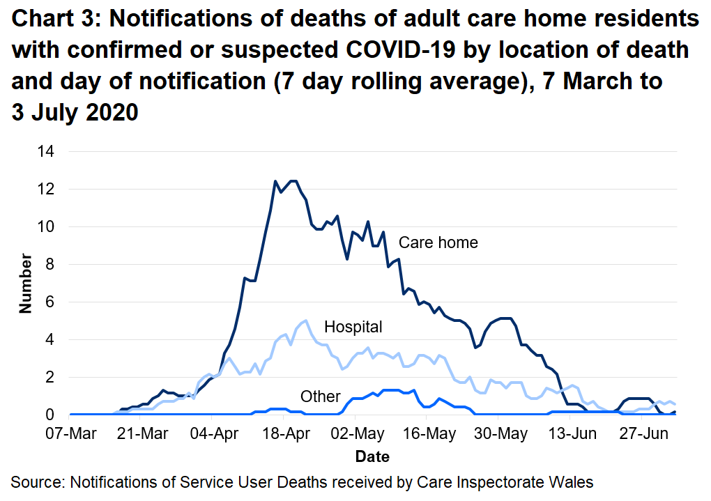 Chart 3: Notifications of deaths of adult care home residents with confirmed or suspected COVID-19 by location of death and day of notification (7 day rolling average): 68% of suspected and confirmed COVID-19 deaths were located in the care home. 28% of suspected and confirmed COVID-19 deaths were located in the hospital.