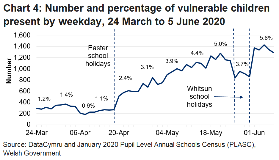 The line chart shows that the percentage of vulnerable children in attendance fell during the Easter school holidays and the Whitsun holidays, but reached its peak during the latest week of 1-5 June.