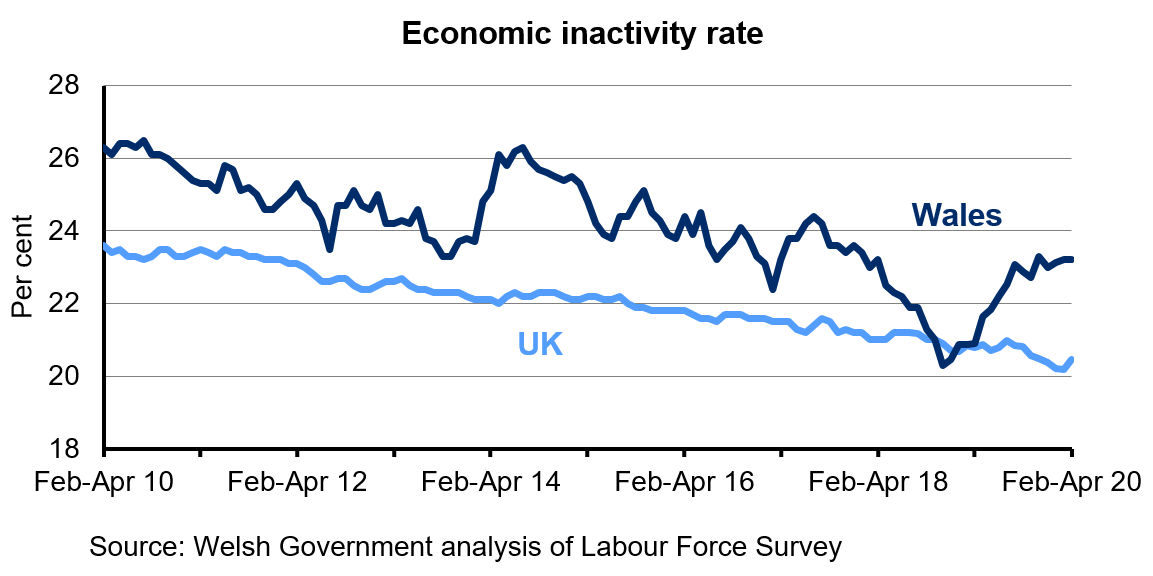 Chart showing the percentage of the population aged 16-64 who are economically inactive for Wales and the UK. The economic inactivity rate in Wales is higher than in the UK over the last 10 years. The rate has steadily decreased in the UK over the last 4 years but has fluctuated in Wales.