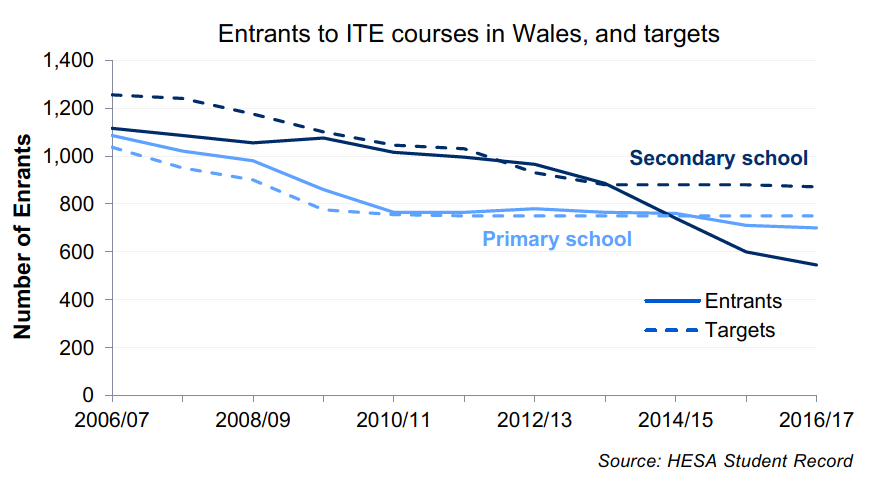 A chart showing decreasing numbers of first year students on Initial Teacher Education courses in Wales. From 2009/10 numbers for primary and secondary teachers are close to their targets but in 2014/15 secondary school teachers drop steeply below the target and in 2015/16 primary school teachers begin to fall below their target.