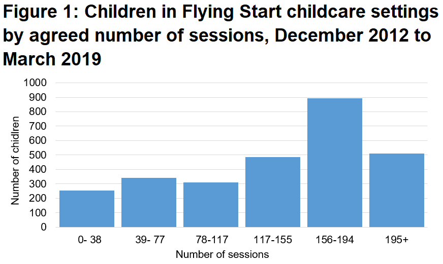 Around 50% of children were signed up for 156 or more childcare sessions.
