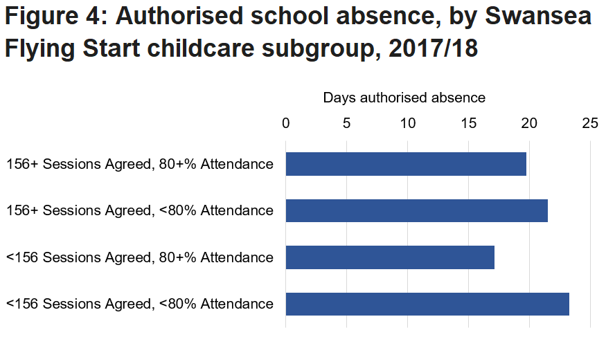 Children with lower attendance in Flying Start childcare tended to have higher numbers of days of authorised absence in primary school in 2017/18.