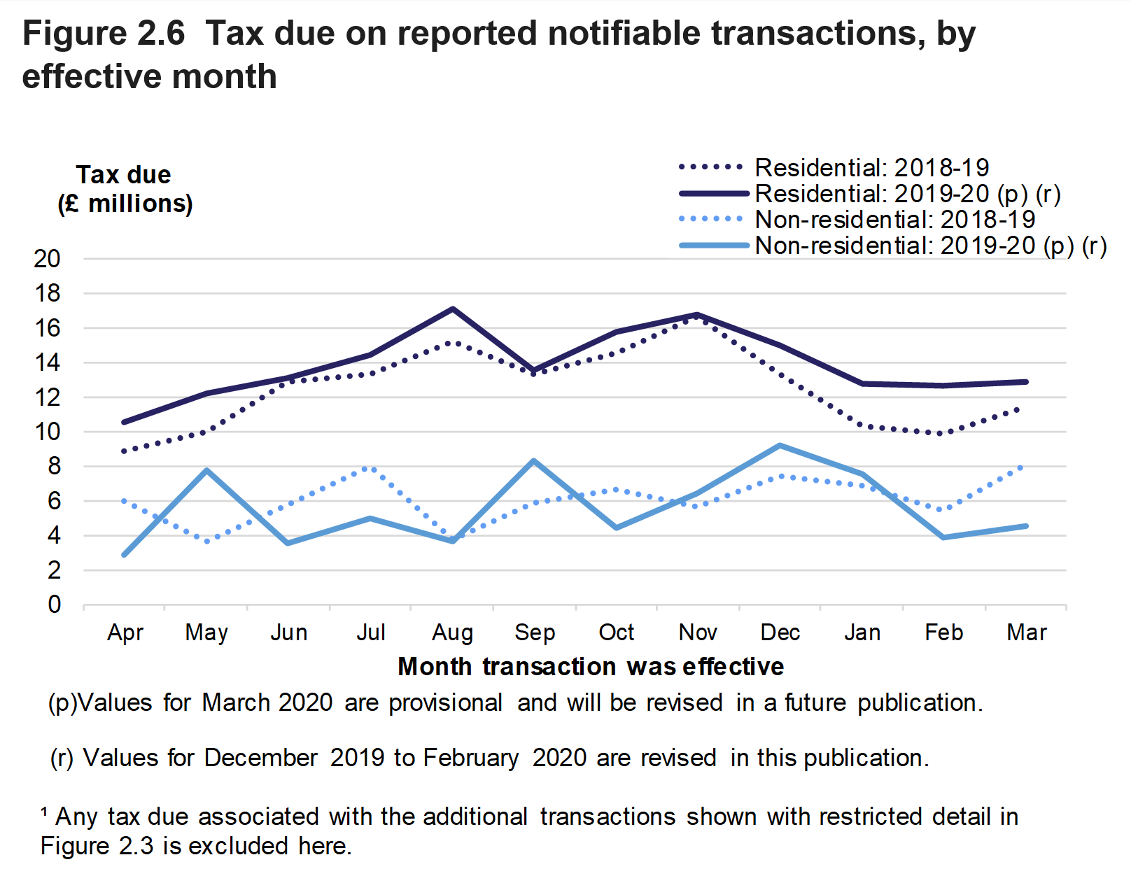 Figure 2.6 shows the monthly amount of tax due on reported notifiable transactions from April 2018 to March 2020, for residential and non-residential transactions.