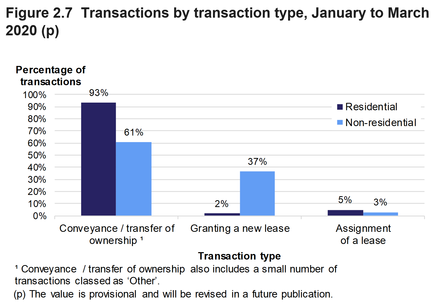 Figure 2.7 shows the percentage of transactions involving conveyance / transfer of ownership, granting of a new lease or assignment of a lease, for January to March 2020. Separate percentages are given for residential and non-residential transactions.