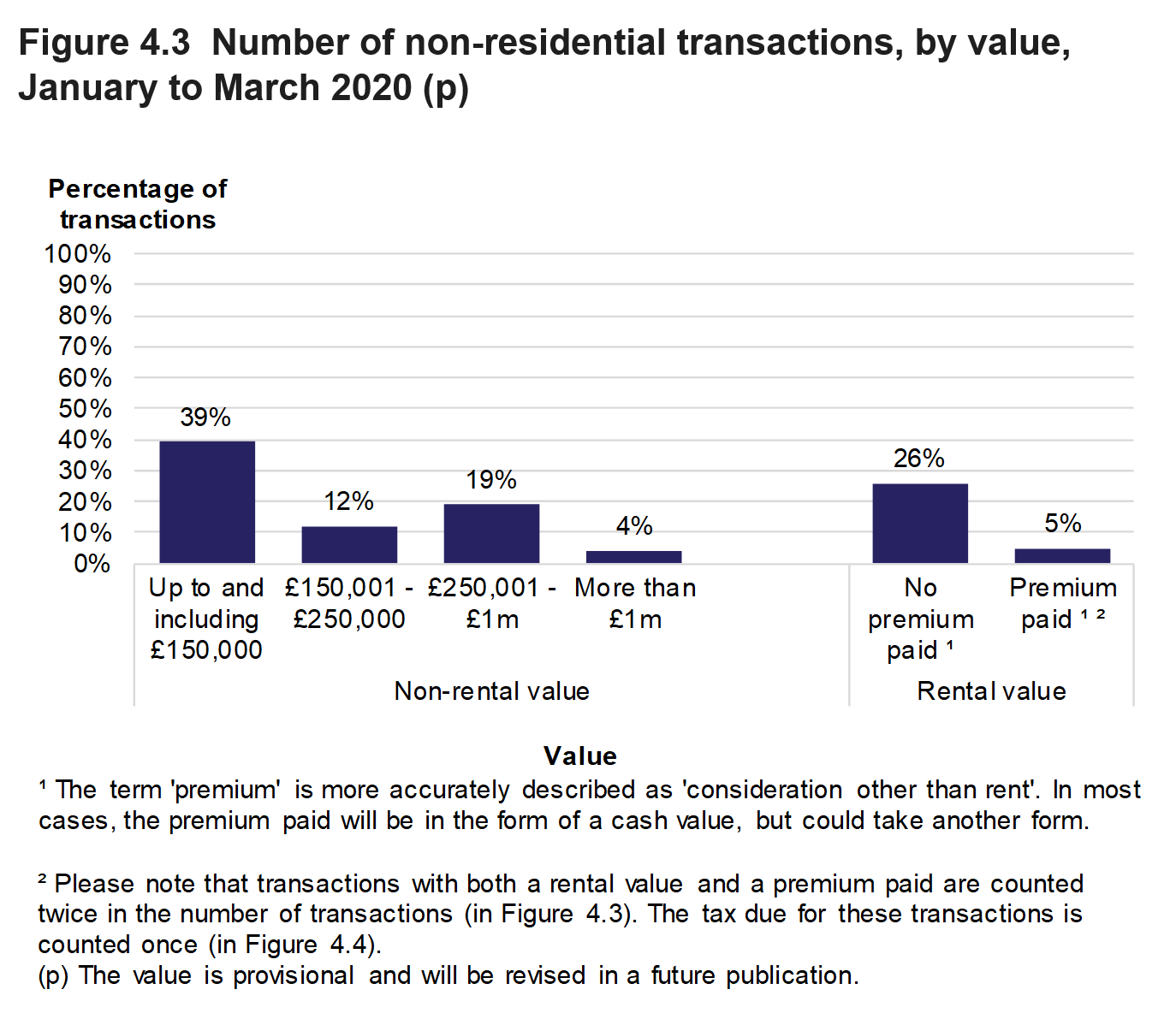 Figure 4.3 shows the number of non-residential transactions by value of the property. Data is presented as the percentage of transactions and relates to transactions effective in January to March 2020.