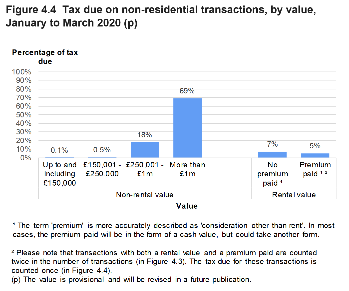 Figure 4.4 shows the amount of tax due on non-residential transactions, by value of the property. Data is presented as the percentage of transactions and relates to transactions effective in January to March 2020.