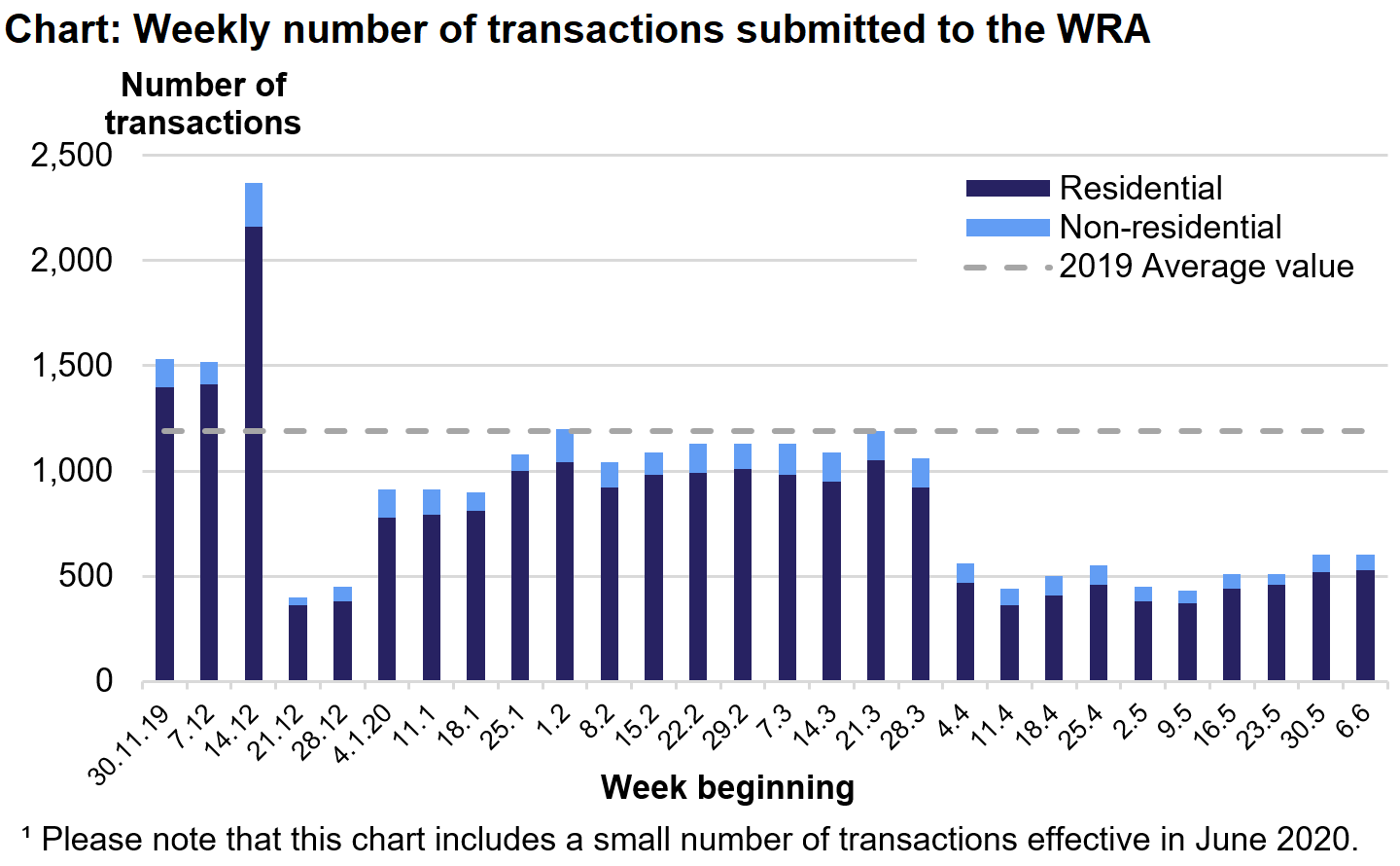 The chart shows the number of residential and non-residential transactions submitted to the WRA each week from December 2019 to June 2020. Please note that this chart includes a small number of transactions effective in June 2020.