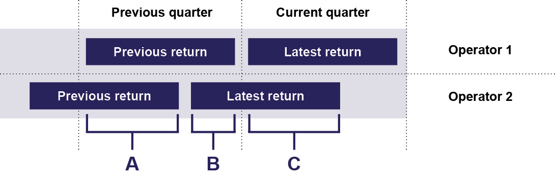 The diagram shows a timeline of the previous return and latest return for Operators 1 and 2. Letters A, B and C denote parts of the previous and latest return for Operator 2 and how these are used in the calculation.