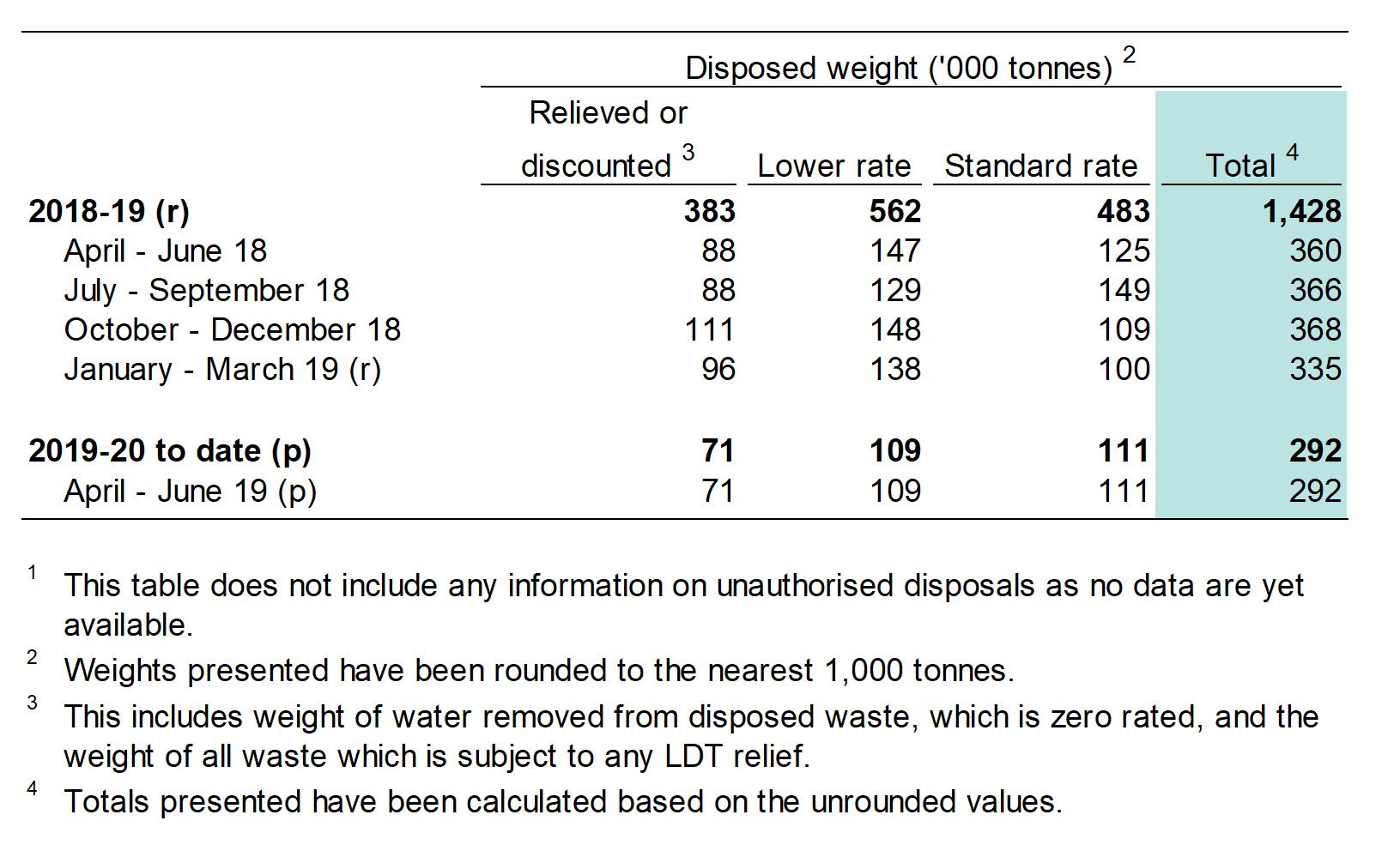Table 1a shows the weight of waste disposed to landfill, by tax rate and by quarter.