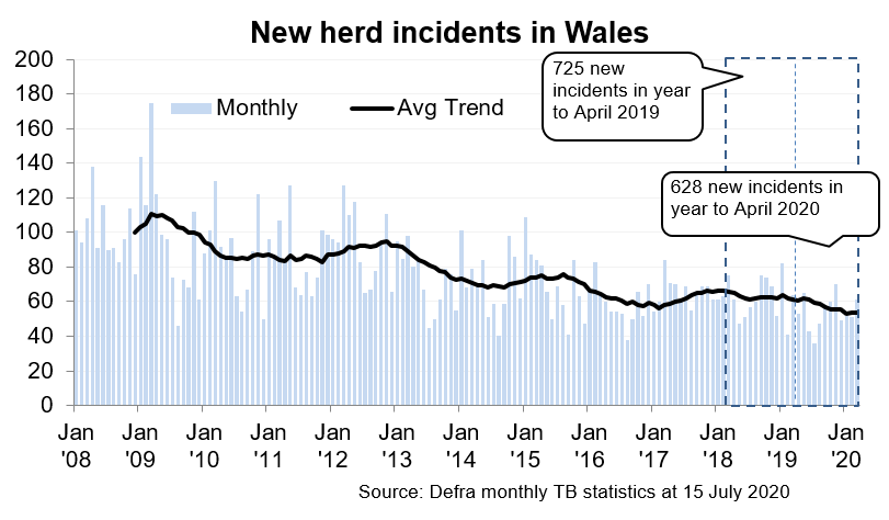 Chart showing the trend in new herd incidents in Wales since 2008. There were 628 new incidents in the 12 months to April 2020, a decrease of 13% compared with the previous 12 months.