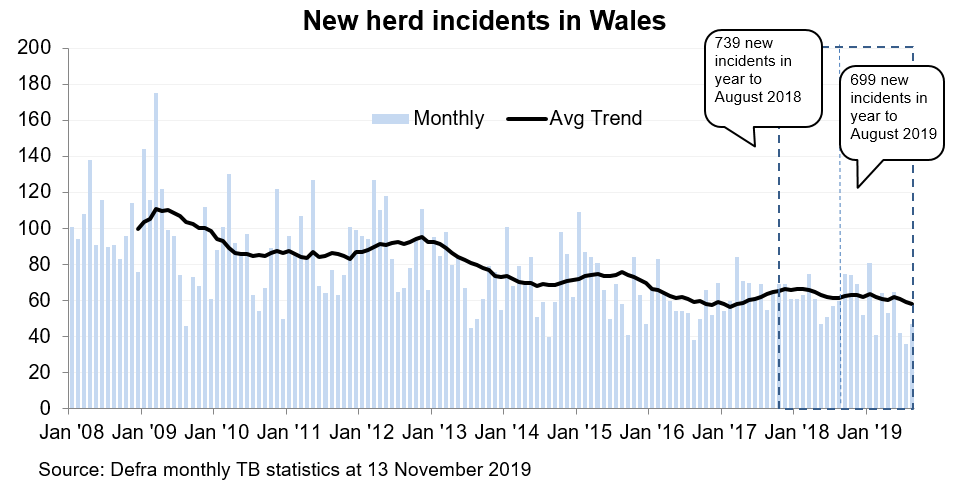 Chart showing the trend in new herd incidents in Wales since 2008. There were 699 new incidents in the 12 months to August 2019, a decrease of 5% compared with the previous 12 months.