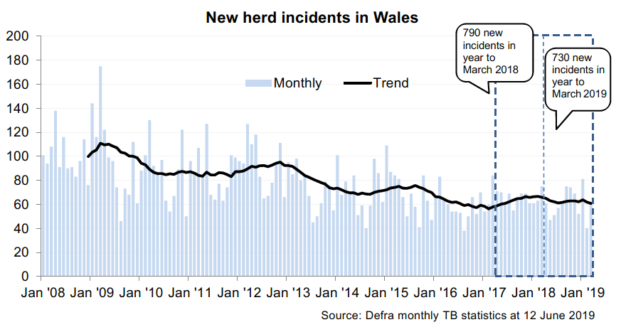 Chart showing the trend in new herd incidents in Wales since 2008. There were 730 new incidents in the 12 months to March 2019, a decrease of 8% compared with the previous 12 months.