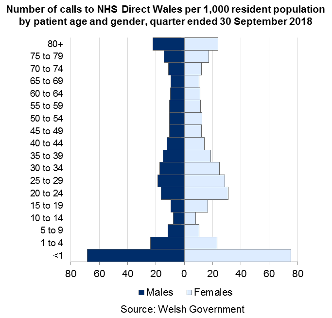 This population pyramid shows that the largest numbers of calls to NHS Direct Wales per 1,000 people in Wales related to patients under the age of 1. High rates were also seen for children aged 1 to 4, people in their twenties and early thirties and elderly people aged 80 or over.