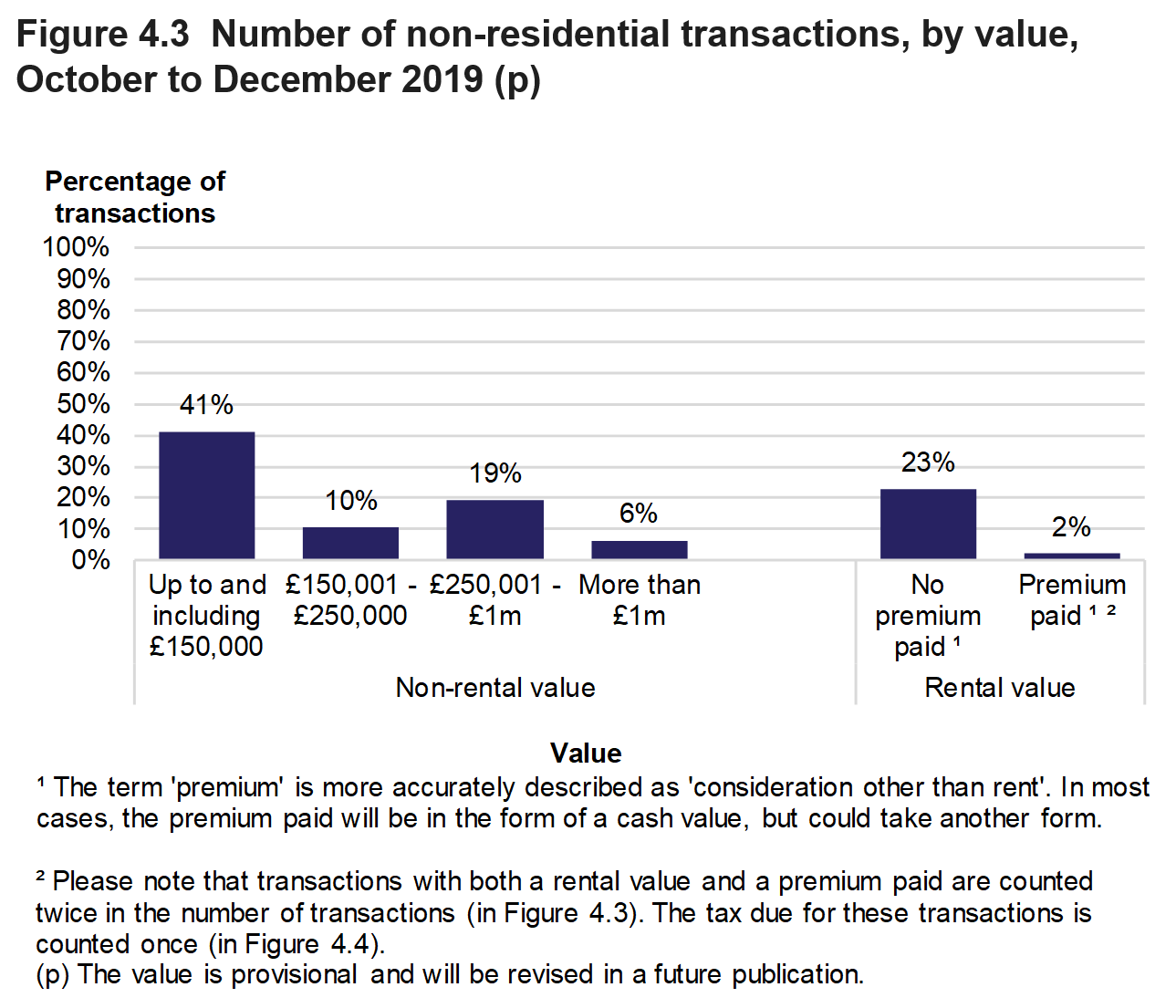 Figure 4.3 shows the number of non-residential transactions by value of the property. Data is presented as the percentage of transactions and relates to transactions effective in October to December 2019.