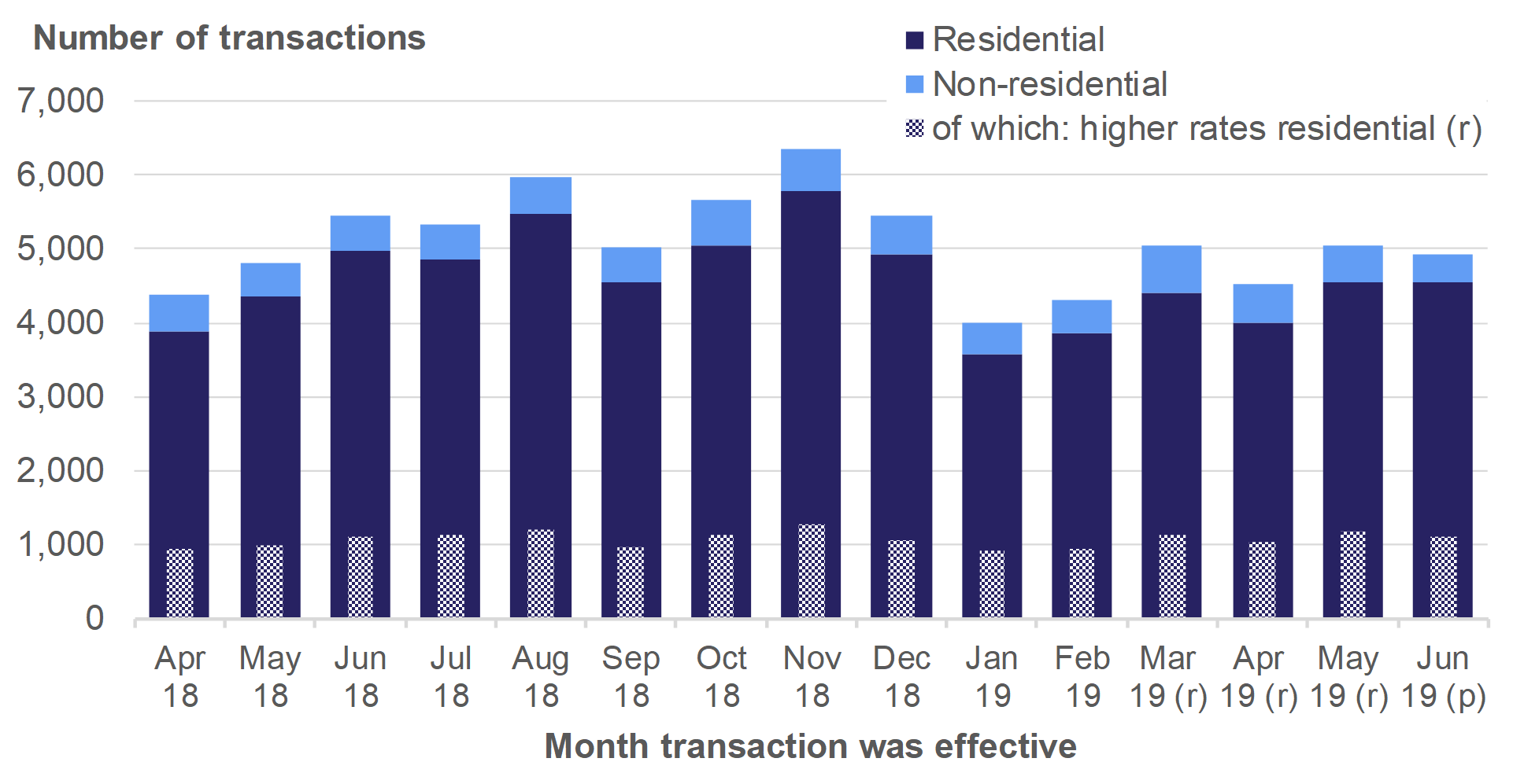 Figure 2.4 shows the monthly numbers of reported notifiable transactions from April 2018 to June 2019, for residential and non-residential transactions.