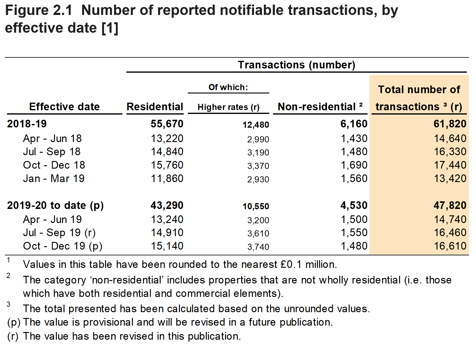 Figure 2.1 shows the number of reported notifiable transactions, by the quarter and year in which they were effective. Figure 2.1 also shows a breakdown for residential and non-residential transactions.