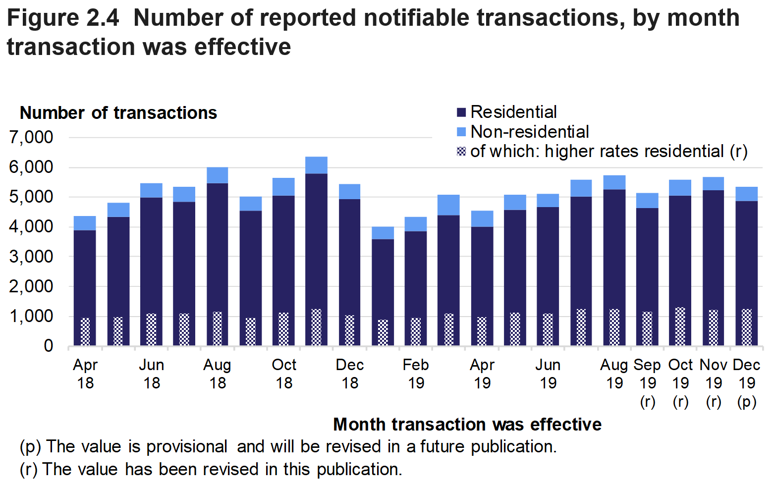 Figure 2.4 shows the monthly numbers of reported notifiable transactions from April 2018 to December 2019, for residential and non-residential transactions.