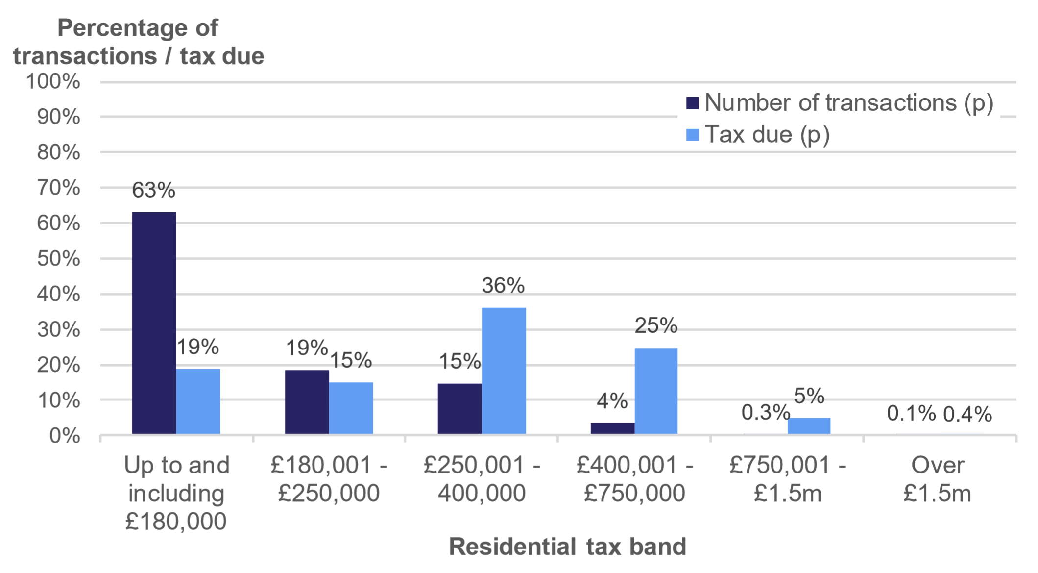 Figure 3.3 shows the number of residential transactions and amount of tax due, by residential tax band. Data is presented as the percentage of transactions or tax due and relates to transactions effective in April to June 2019.