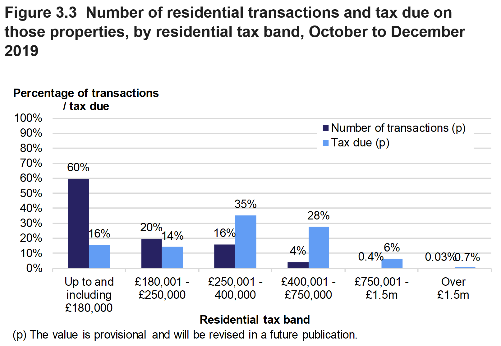 Figure 3.3 shows the number of residential transactions and amount of tax due, by residential tax band. Data is presented as the percentage of transactions or tax due and relates to transactions effective in October to December 2019.