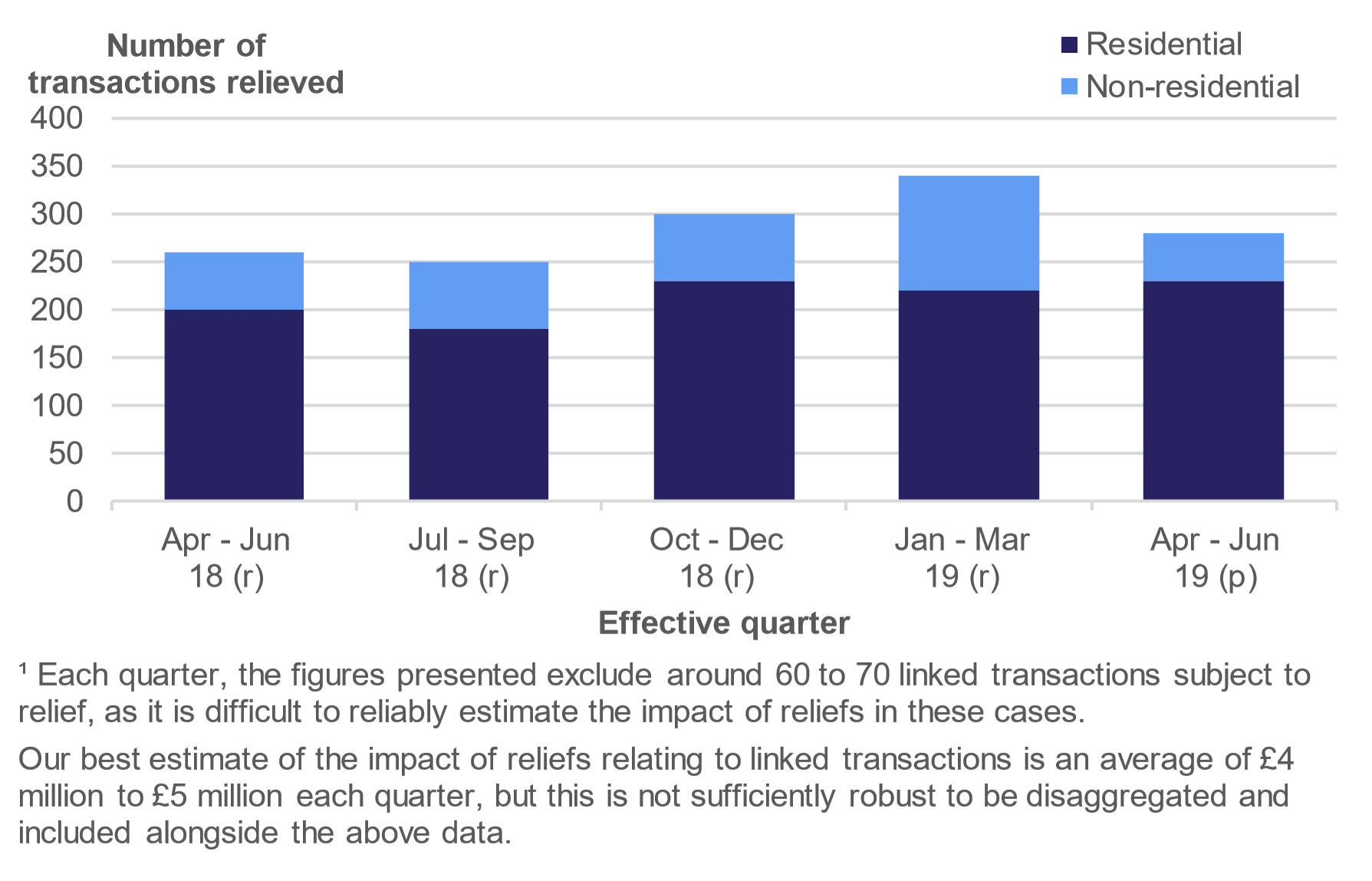Figure 5.1 shows the number of reliefs applied to residential and non-residential transactions, by type of relief and quarter the transaction was relieved.