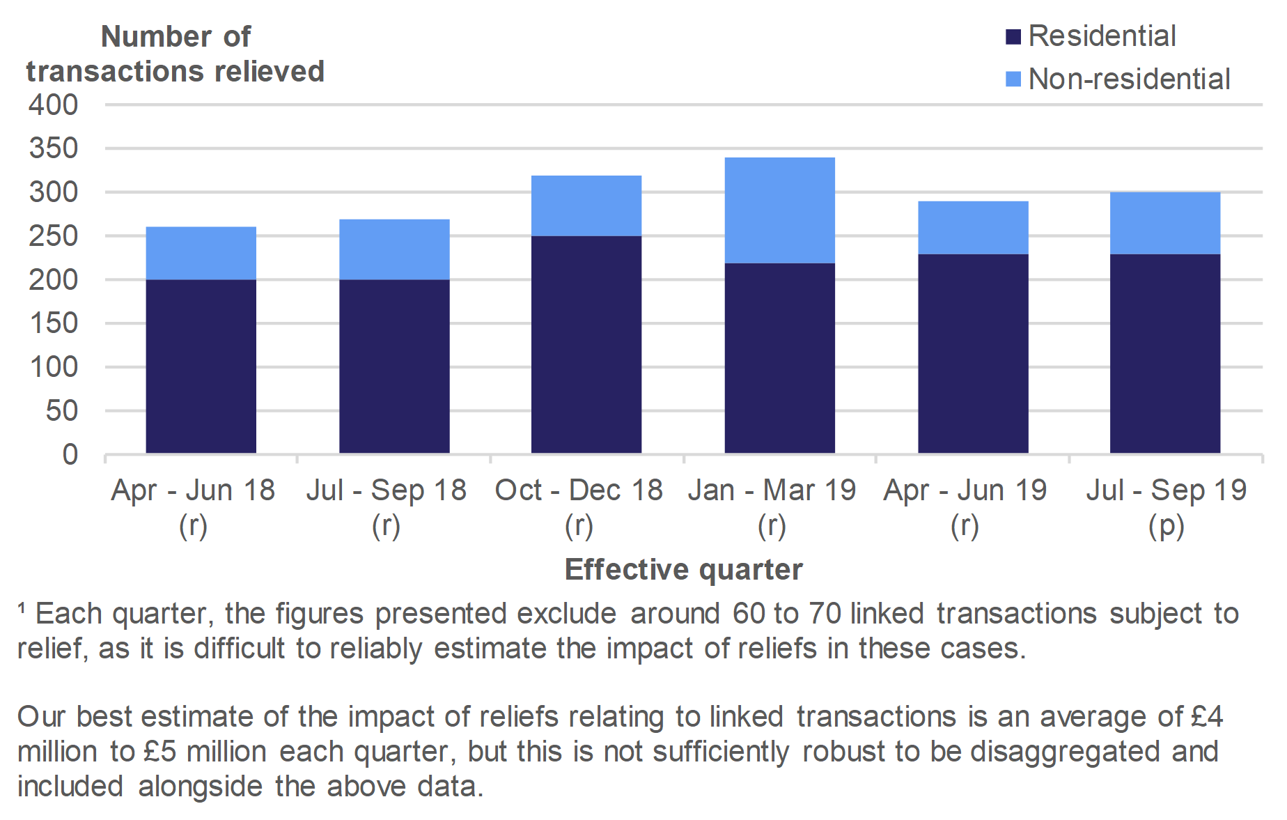 Figure 5.1 shows the number of reliefs applied to residential and non-residential transactions, by type of relief and quarter the transaction was relieved.