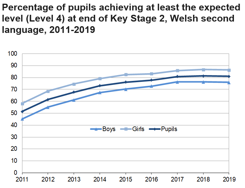 This chart shows that girls achievement in Welsh Second Language at Key Stage 2 was higher than boys throughout the period 2011 to 2019.