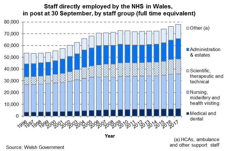 Chart showing the number of staff directly employed by the NHS in Wales each year between 1996 and 2017 broken down by staff group. The chart shows that since 1996 the number of full time equivalent staff has increased by 45.6%, and 2.1% in the most recent year.