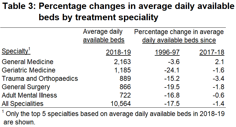 Table 3: Percentage changes in average daily available beds by treatment speciality