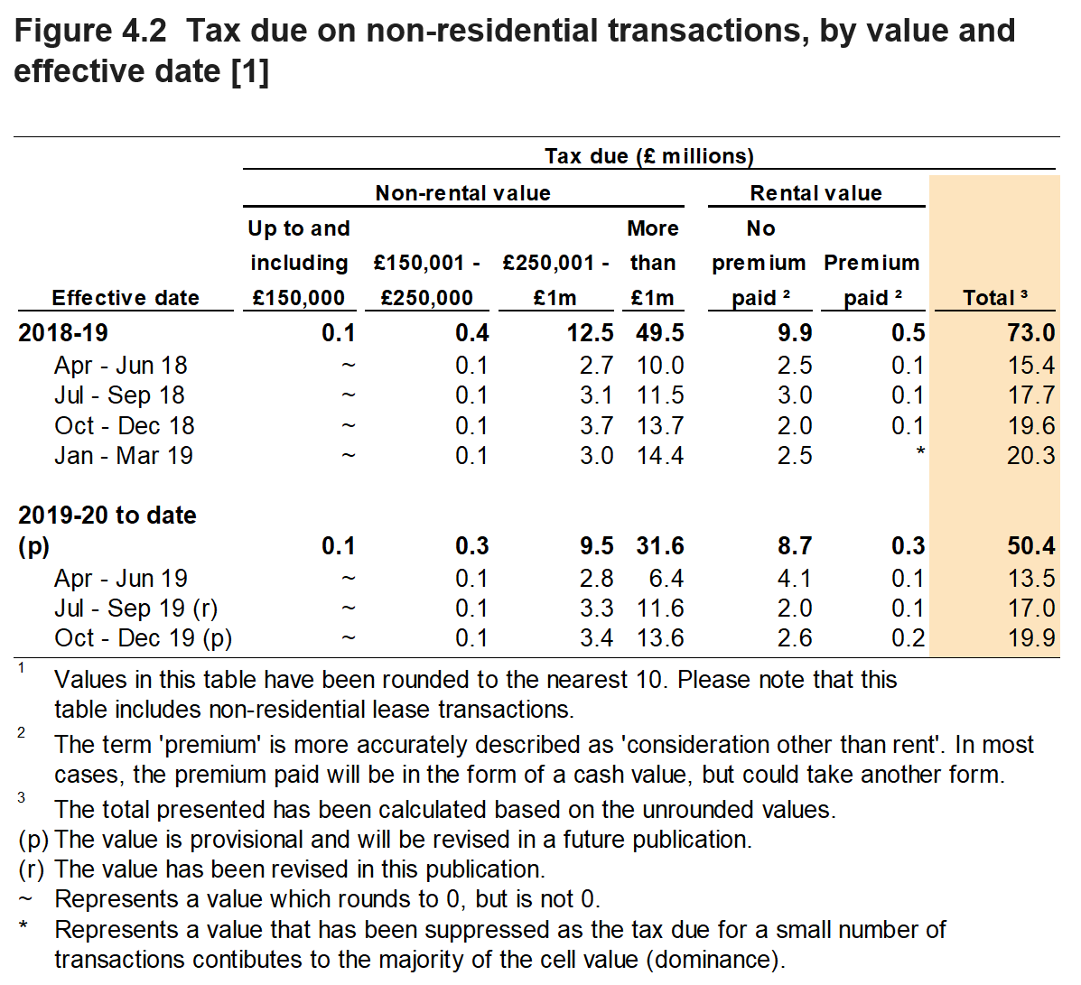 Figure 4.2 shows the amount of tax due on non-residential transactions by value of the property. Data is shown for the year and quarter in which the transaction was effective.
