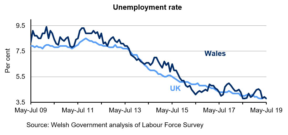 Chart showing the percentage of economically active people aged 16+ who are unemployed for Wales and the UK. The unemployment rate has decreased overall in both Wales and the UK over the last 4 years.